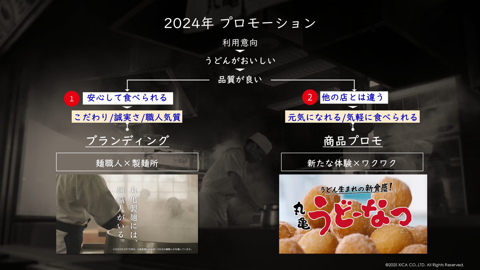 ブランディングと商品プロモの両立により、キードライバーを押し上げるプロモーションを展開