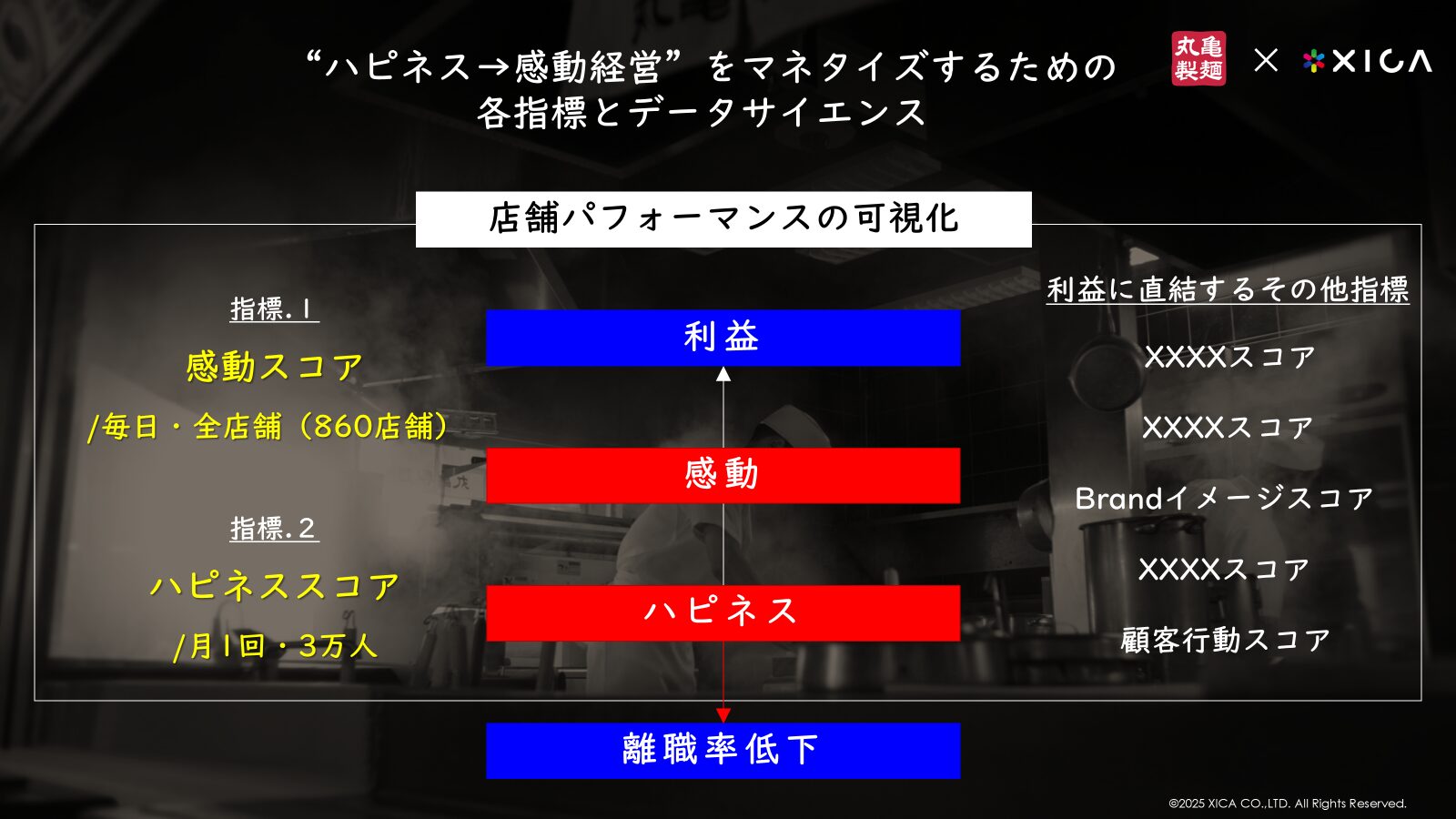“ハピネス→感動経営”をマネタイズするための各指標とデータサイエンス