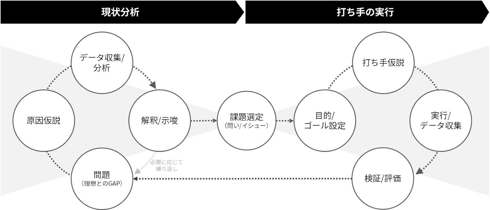 原因仮説、打ち手仮説