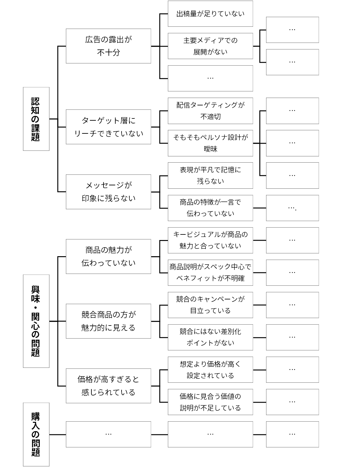 原因仮説:仮説ツリー