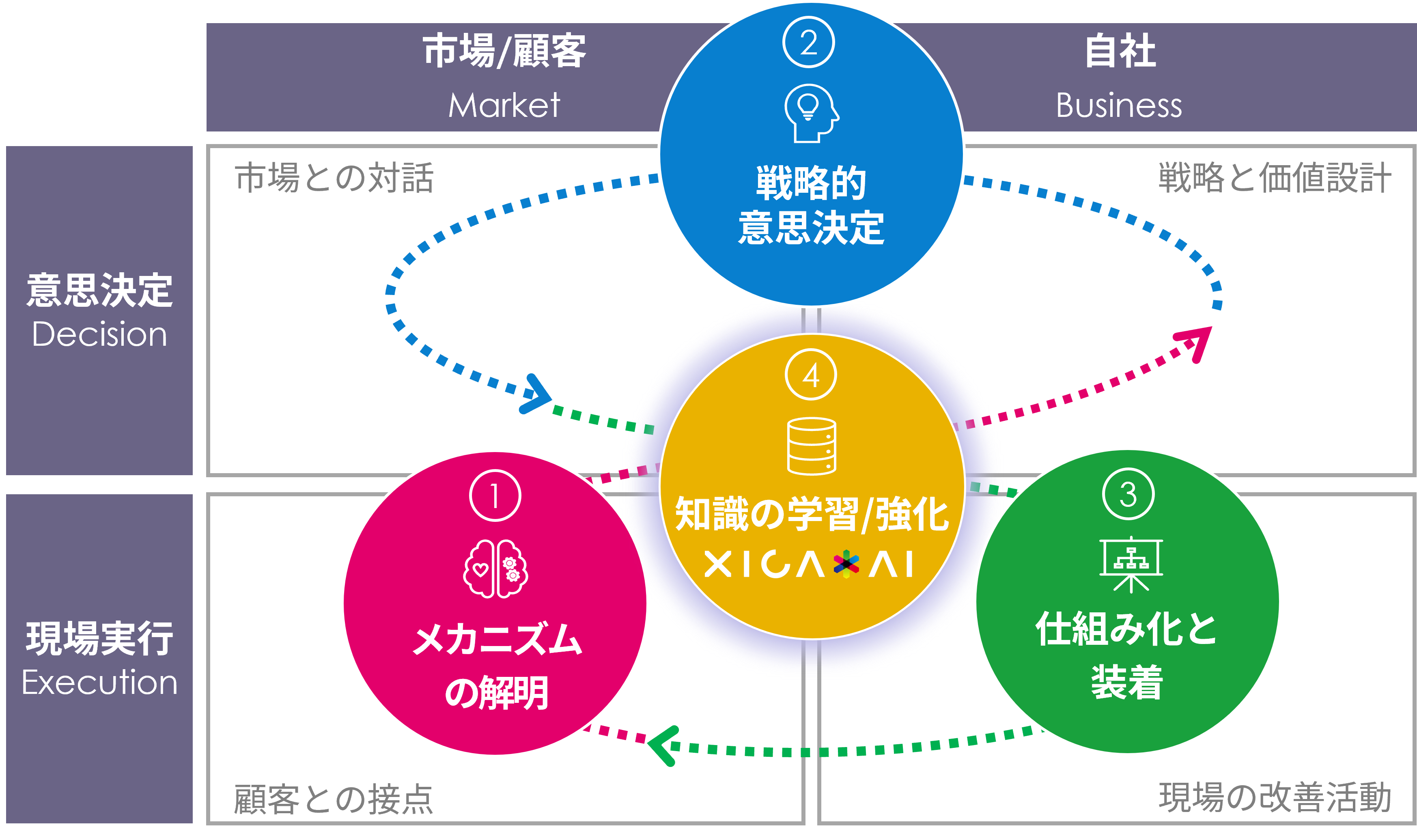 サイカ「事業成長スパイラル」の実装