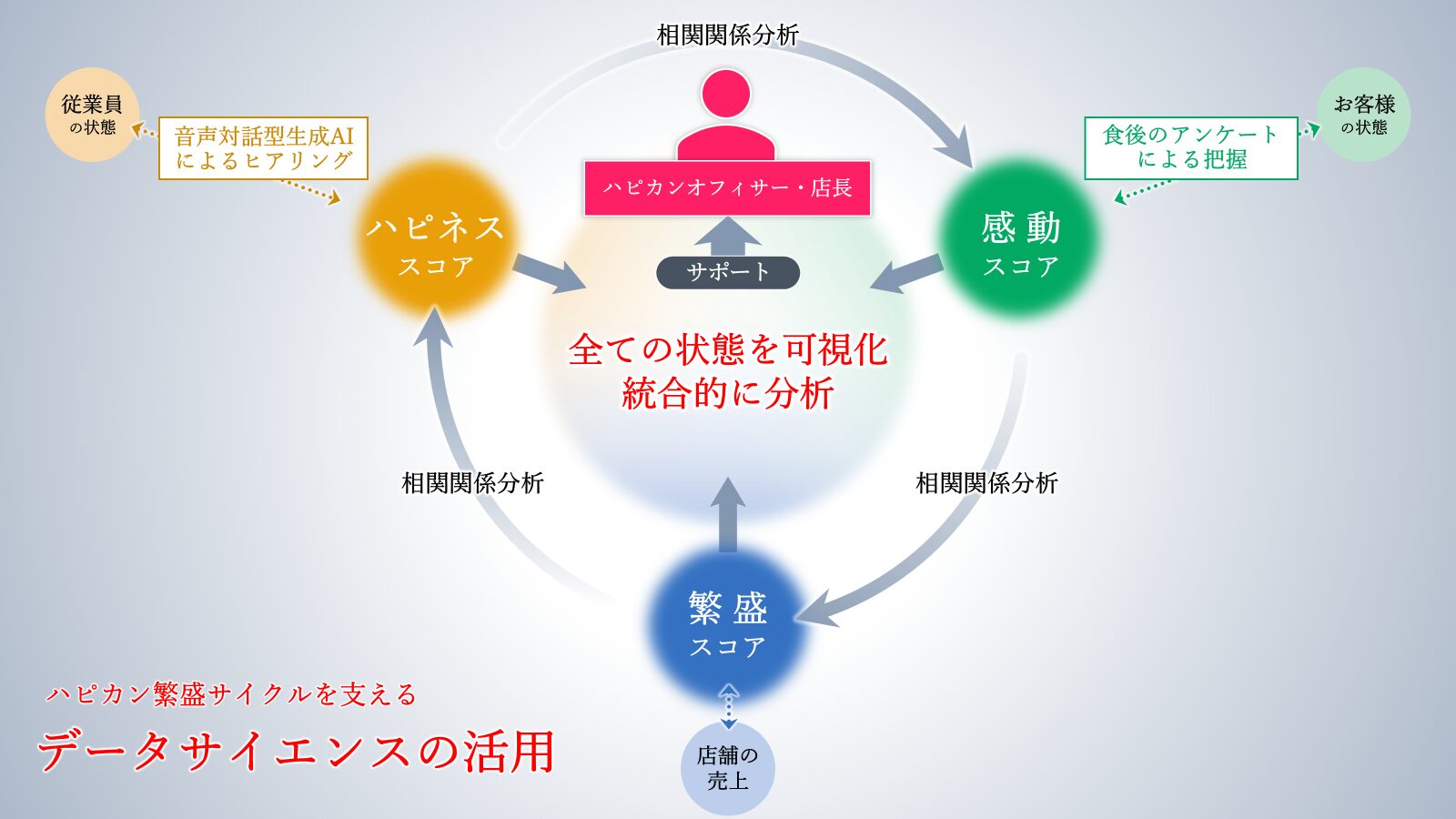 経営思想をデータサイエンスの力で具現化