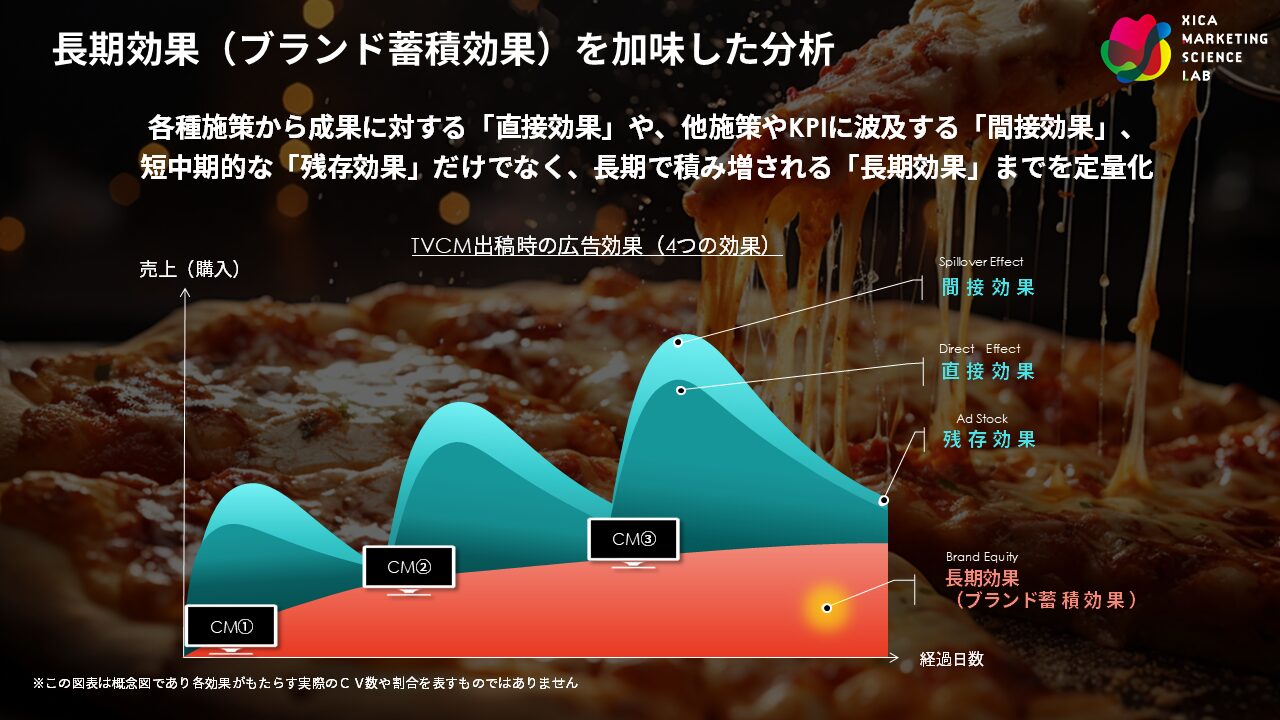 ピザハットのマーケティング施策における長期効果を加味した分析