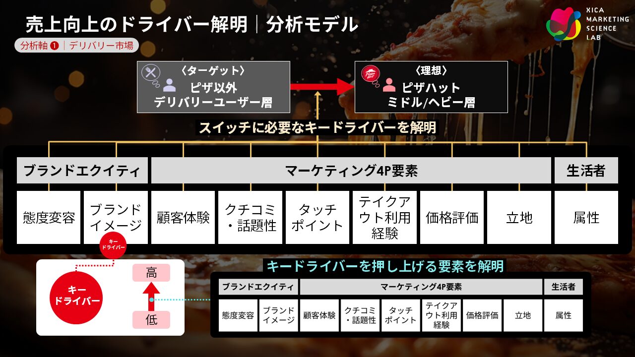 ピザハットの売上向上のドライバー解明・分析モデル