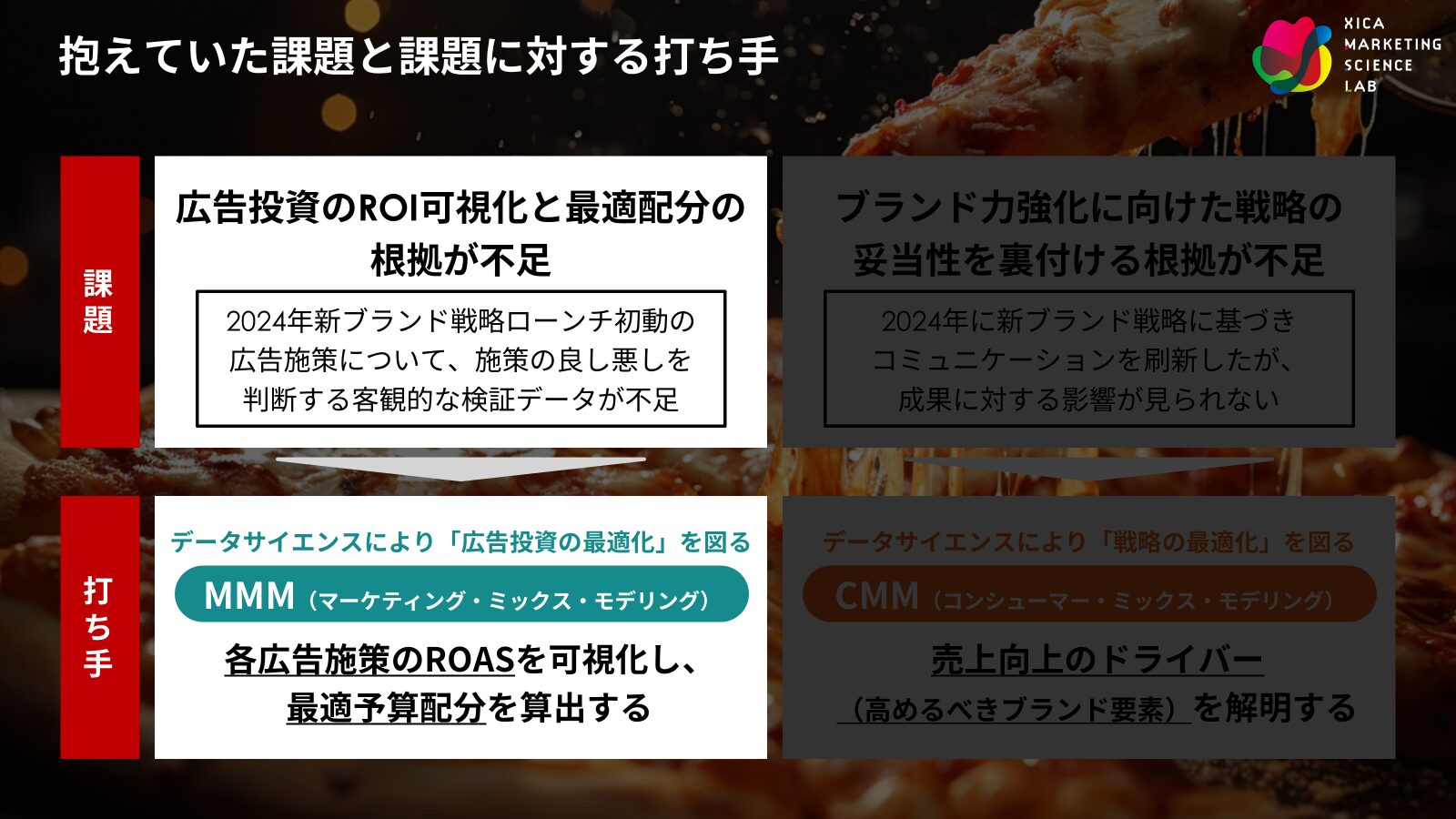 ピザハットが抱えていた課題と課題に対する打ち手