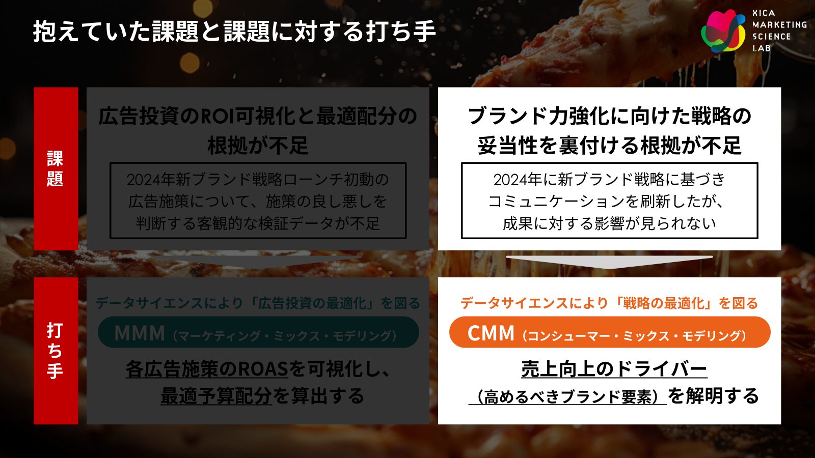 ピザハットが抱えていた課題と課題に対する打ち手