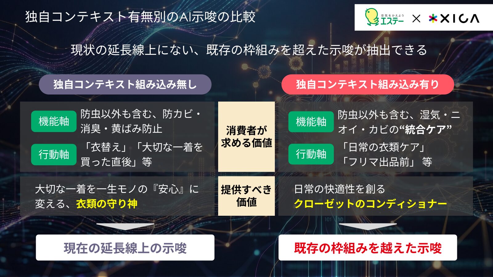 独自コンテキスト有無別のAI示唆の比較