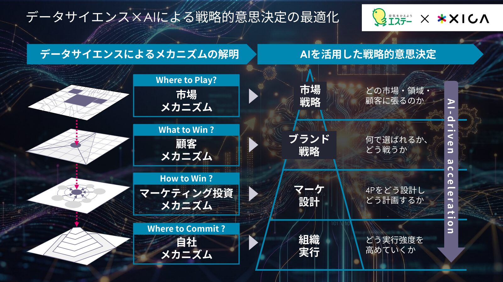 データサイエンス×AI×人による戦略的意思決定の最適化