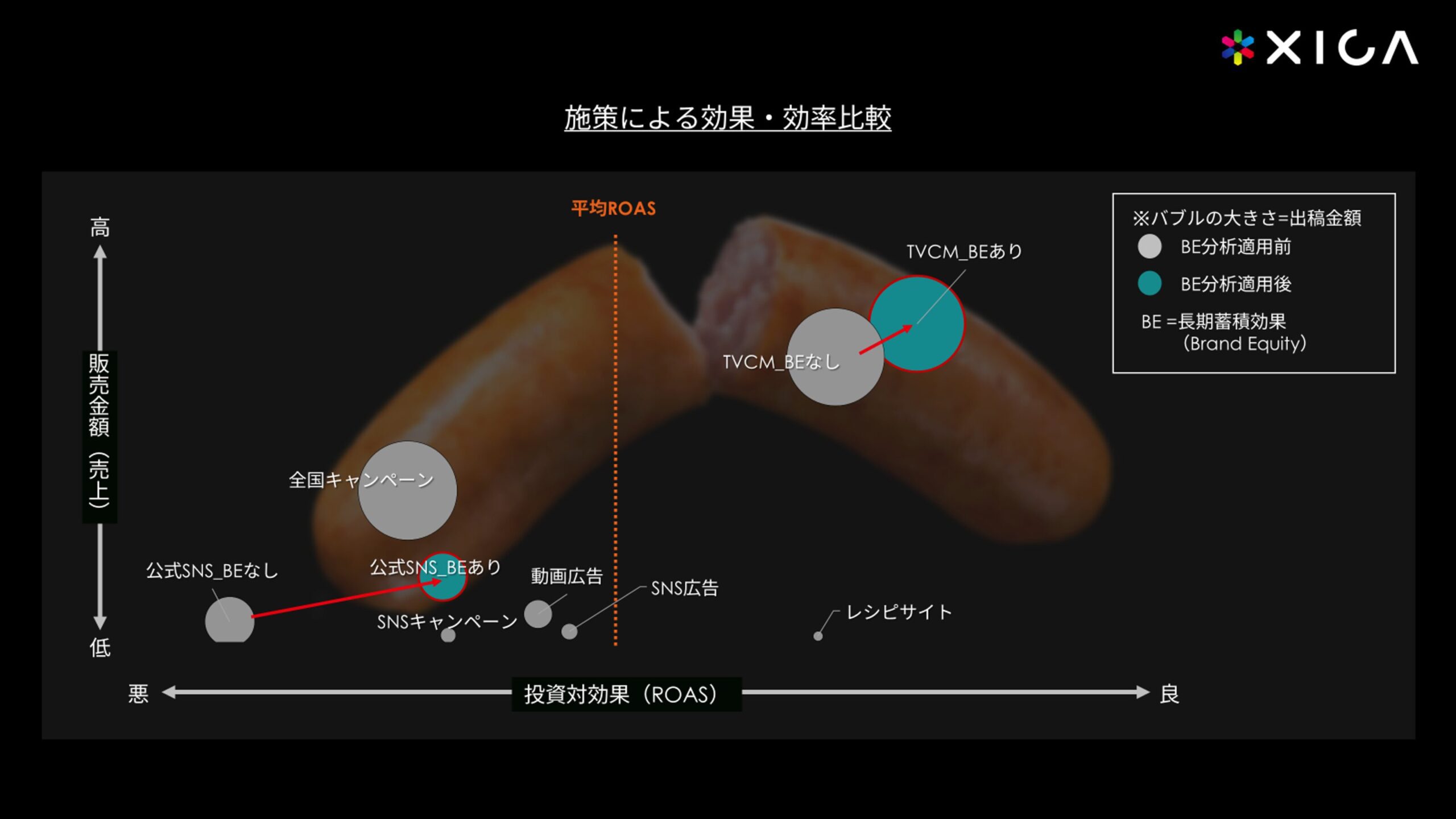 施策による効果・効率比較