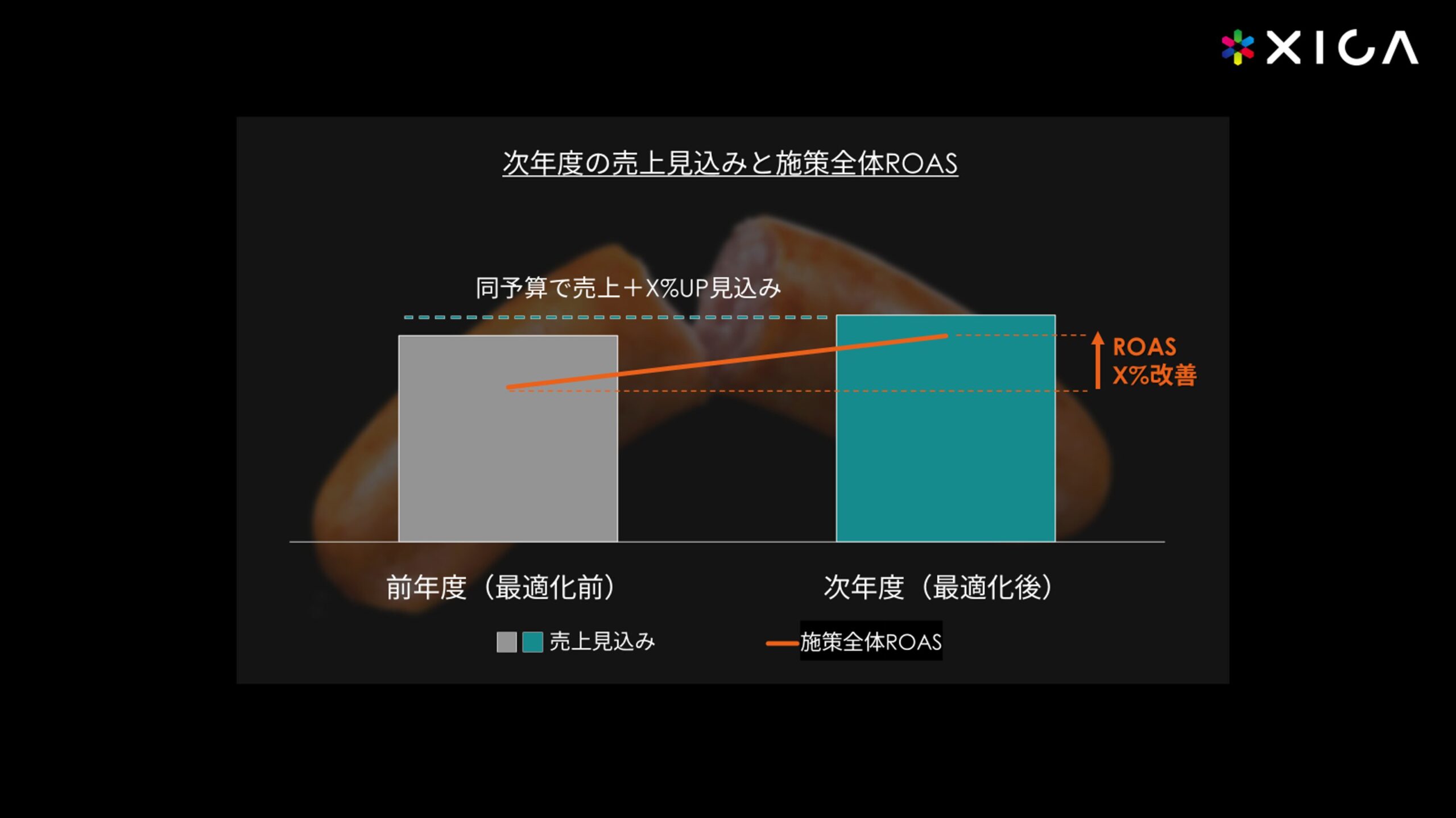次年度の売上見込みと施策全体ROAS