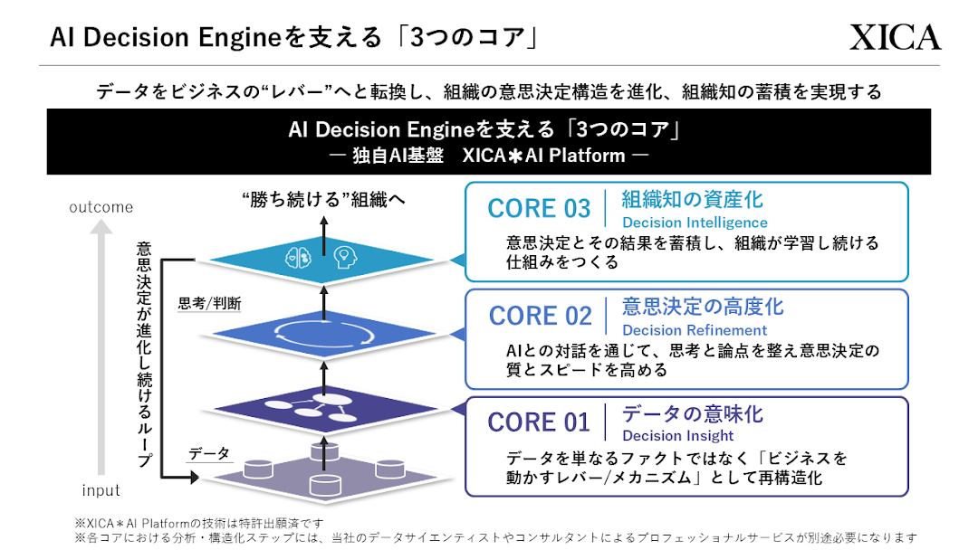 独自AI基盤「XICA＊AI Platform」