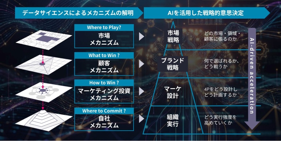 マーケティング戦略の意思決定を変える「4つのメカニズム解明」