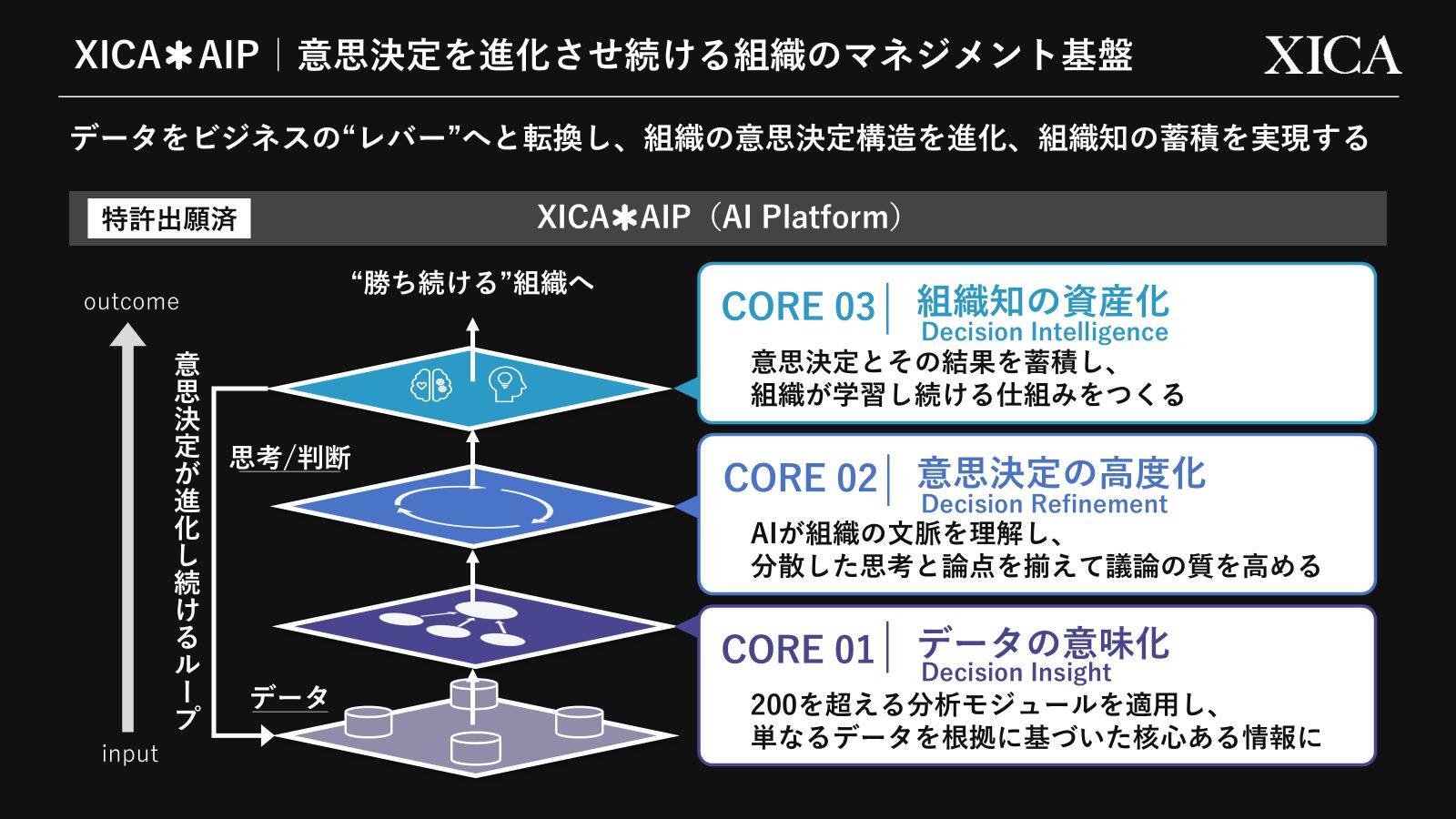 3つのコアとこれらを貫く「XICA*AIP」