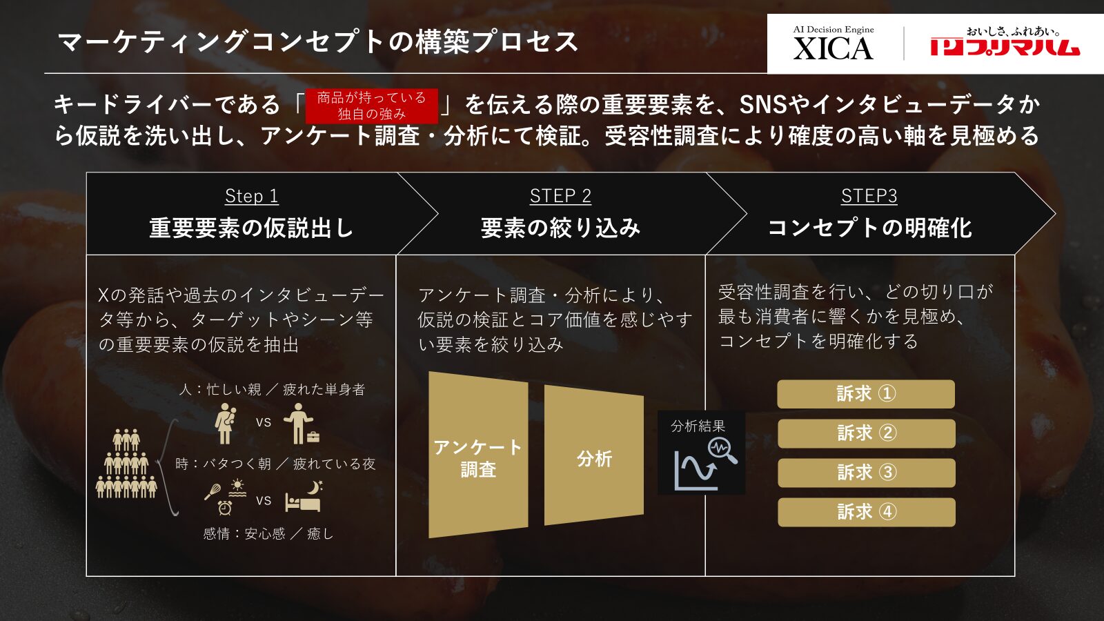 マーケティングコンセプト構築における3ステップ